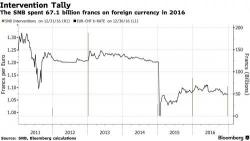 SNB Spent $68 Billion On Currency Manipulation In 2016