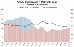 Housing Bubble 2.0: Number Of Homebuyers Putting Less Than 10% Down Soars To 7-Year High Housing Bubble 2.0: Number Of Homebuyers Putting Less Than 10% Down Soars To 7-Year High
