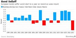 European Bond Bloodbath - Worst January On Record Exposes Political Panic Across EU