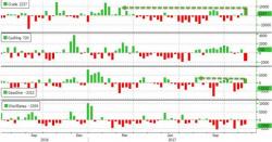 WTI/RBOB Extend Losses After Huge Crude Build