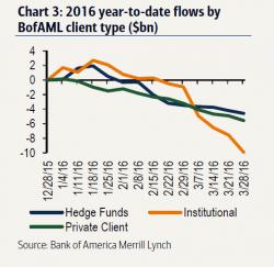 'Everything Is Being Sold' - Smart Money Selling Soars, Now In 10th Straight Week