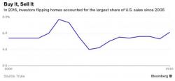 Americans Are Flipping Houses Like It's 2006 All Over Again Americans Are Flipping Houses Like It's 2006 All Over Again