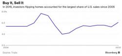 Americans Are Flipping Houses Like It's 2006 All Over Again