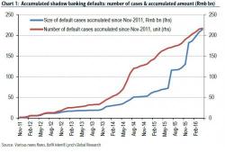 BofA Notices Something Troubling: China's Debt Bubble Has Burst BofA Notices Something Troubling: China's Debt Bubble Has Burst
