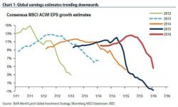 The Stunning Chart Showing Why BofA Remains A Seller Until "A Coordinated, Aggressive Global Policy Response"