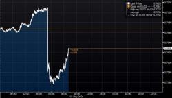 "Unexpected" Australian Rate Cut To Record Low Unleashes FX Havoc, Global "Risk Off"