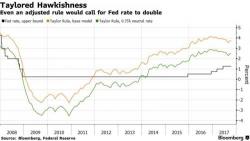 Global Stocks Just Shy Of Record Highs As Dollar, Yields Rise On Taylor Tension