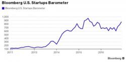 U.S. Startups Increasingly Tapping Debt Markets As VCs Pullback From Egregious Valuations U.S. Startups Increasingly Tapping Debt Markets As VCs Pullback From Egregious Valuations