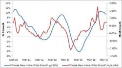 China's New Home Price Growth Slows Further in May: Should You Be Concerned