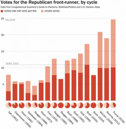 "It's Hard To Believe" - Establishment Stunned As Trump Gains 'Wealthy, Well-Educated' Voters