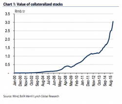 China's 3 Trillion Yuan Margin Call Time Bomb Is About To Explode China's 3 Trillion Yuan Margin Call Time Bomb Is About To Explode