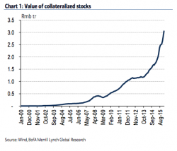 China's 3 Trillion Yuan Margin Call Time Bomb Is About To Explode