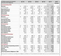 Netflix Misses On Subs, Guides Lower; Burns $422 Million But Is Optimistic Thanks To Adam Sandler Netflix Misses On Subs, Guides Lower; Burns $422 Million But Is Optimistic Thanks To Adam Sandler