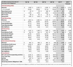 Netflix Misses On Subs, Guides Lower; Burns $422 Million But Is Optimistic Thanks To Adam Sandler