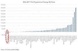 Illinois Lost 1 Resident Every 4.3 Minutes In 2017, Dropped To 6th Most Populous State