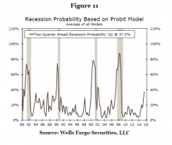 3 Things: Recession Odds, Middle-Class Jobs, & Market Drops