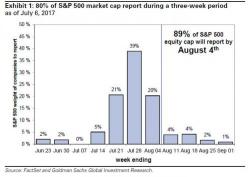 Q2 Earnings Preview: "After Strong Q1 Guidance, Watch Out For Weakness In Q2"