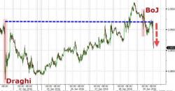 EURUSD Snaps Lower, Tests Key Resistance