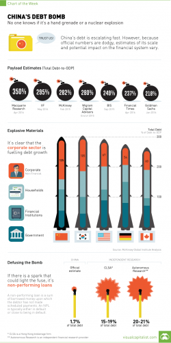 China's Debt Bomb: No One Really Knows The Payload China's Debt Bomb: No One Really Knows The Payload