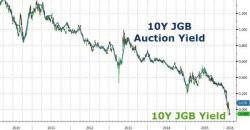 Japan Braces For A "Turbulent, Volatile" 10-Year Auction With First Ever Negative Yield On Deck