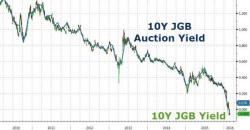 Japan Braces For A "Turbulent, Volatile" 10-Year Auction With First Ever Negative Yield On Deck Japan Braces For A "Turbulent, Volatile" 10-Year Auction With First Ever Negative Yield On Deck