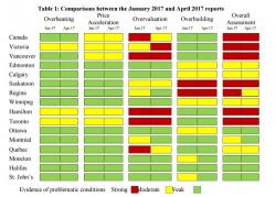 Canada Housing Regulator Warns Of "Strong Evidence Of Housing-Market Problems"