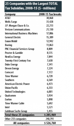 Tax Cut! Yardeni Research Calculates Effective Corporate Tax Rate Already Fallen To 13% Tax Cut! Yardeni Research Calculates Effective Corporate Tax Rate Already Fallen To 13%