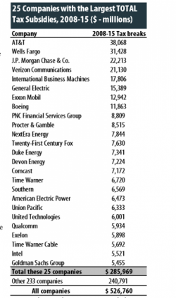 Tax Cut! Yardeni Research Calculates Effective Corporate Tax Rate Already Fallen To 13%