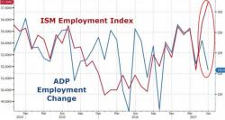 ADP Employment Disappoints - No Manufacturing Jobs Gained In June ADP Employment Disappoints - No Manufacturing Jobs Gained In June