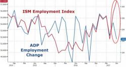 ADP Employment Disappoints - No Manufacturing Jobs Gained In June