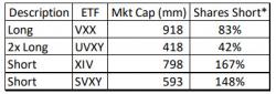 Why VIX 'Acceleration Events' And Extreme Short Interest Signal "Clear Path To Uglier Scenarios"