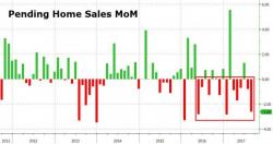 Pending Home Sales Plunge; NAR Admits "The Housing Market Has Essentially Stalled"