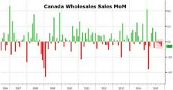Canadian Dollar Crashes To 12-Year Low After Collapse In Consumer Prices Canadian Dollar Crashes To 12-Year Low After Collapse In Consumer Prices
