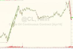 Oil Fundamentals Could Cause Oil Prices To Fall, Fast!