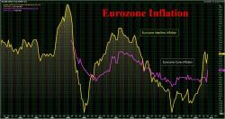 Core Eurozone Inflation Surges To 4 Year High As CPI Nears ECB Target