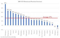 Two Charts Prove Obamacare Is Not "Stabilizing" In 2018