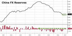 China Reserves Jump Most In Three Years; Hedge Fund Asks "Is This The End Of The Yuan Bear Market?"