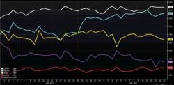 Global Stocks Rise; Euro Surges To 6 Week High After French Presidential Debate