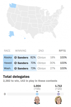 Bernie Faces Uphill Battle After Big Weekend Wins As Remaining Contests Favor Hillary