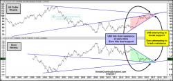 King Dollar; Breaking key support levels