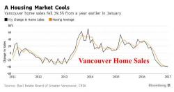 Vancouver Home Sales Crash 40%, As Toronto Home Prices Soar 22%