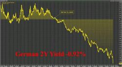Blow Out In German 2Y Bonds Sends Yield Crashing To Record Low As Political Fears Grow