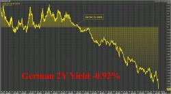 Blow Out In German 2Y Bonds Sends Yield Crashing To Record Low As Political Fears Grow Blow Out In German 2Y Bonds Sends Yield Crashing To Record Low As Political Fears Grow
