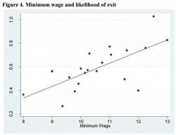 Harvard 'Shock' Study: Each $1 Minimum Wage Hike Causes 4-10% Increase In Restaurant Failures Harvard 'Shock' Study: Each $1 Minimum Wage Hike Causes 4-10% Increase In Restaurant Failures