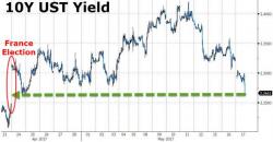 Treasury Yields Tumble, Dow & Dollar Dump As Trump Impeachment Odds Spike