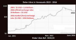 The Choice For Venezuela Is Stark: Print Money & Fail Or Establish Sound Money