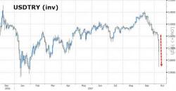 Turkish Lira Crashes 4%, Biggest Drop Since "Failed Coup" Following Visa Suspension Drama