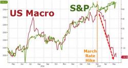 FOMC Minutes Signal Rate-Hike "Soon", Economic Weakness Probably "Transitory" But Need "Evidence"