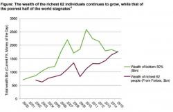 62 People Have More Wealth Than Half The World, Top 1% Have More Than Everyone Else