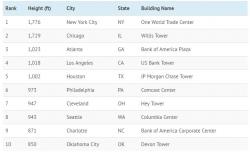 Size Matters: Visualizing The Tallest Building In Each State Size Matters: Visualizing The Tallest Building In Each State